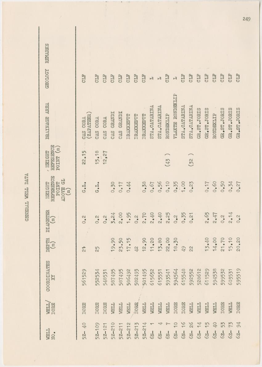 Groundwaterinvestigation - Curacao - Page 249