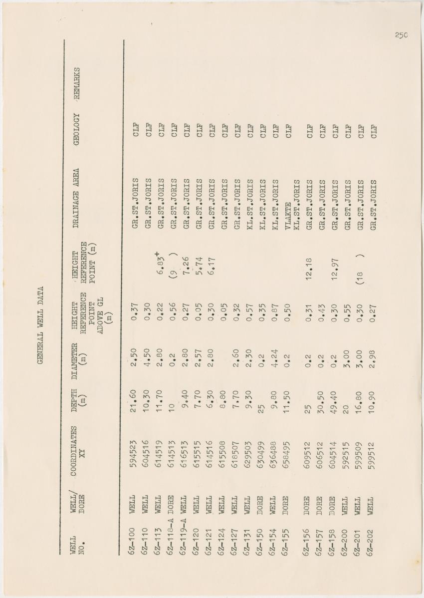 Groundwaterinvestigation - Curacao - Page 250