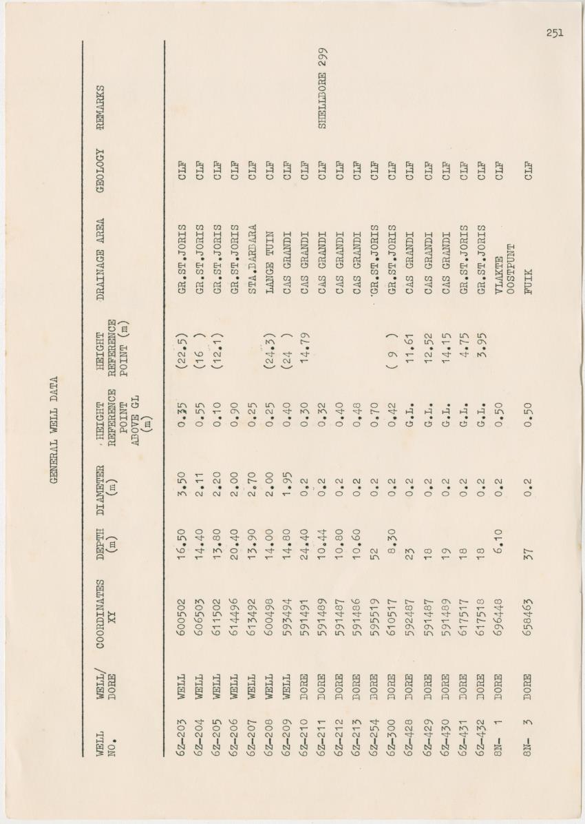 Groundwaterinvestigation - Curacao - Page 251