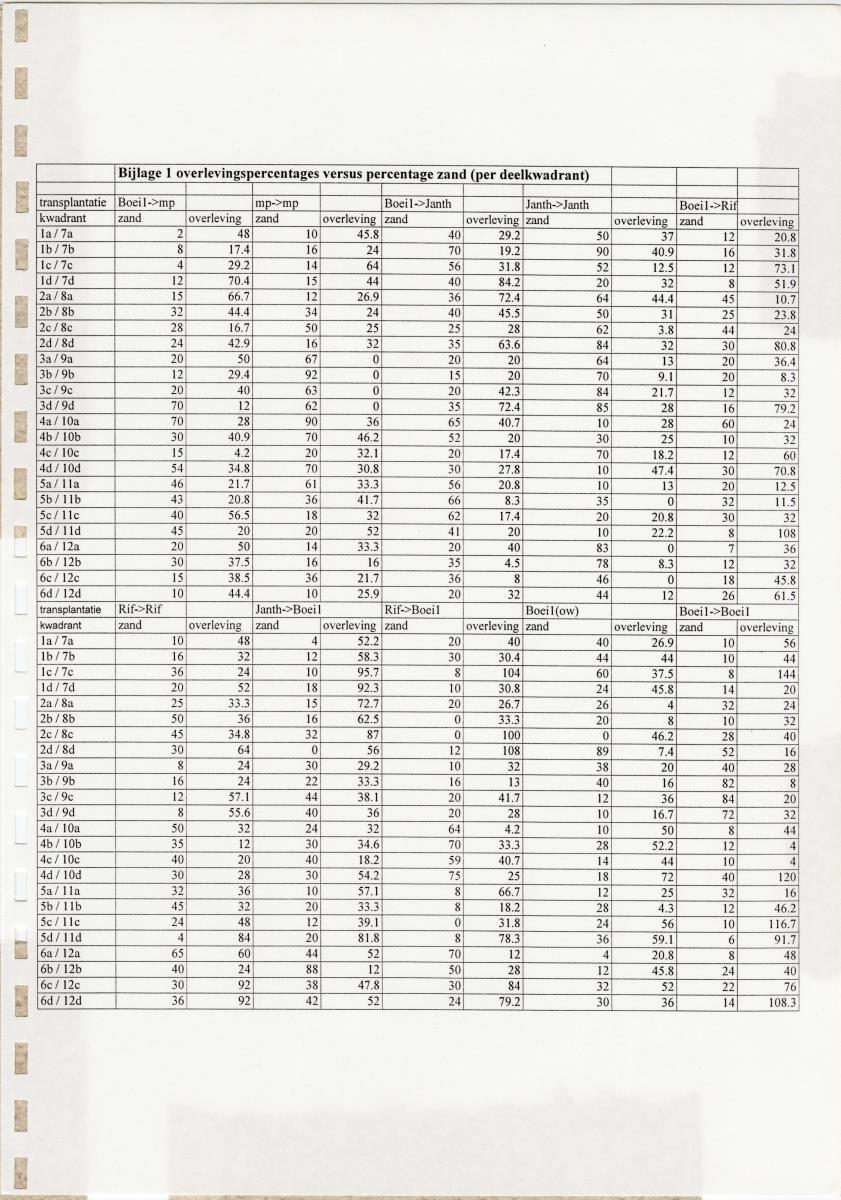 Transplantatie-experimenten met Madracis mirabilis - New Page