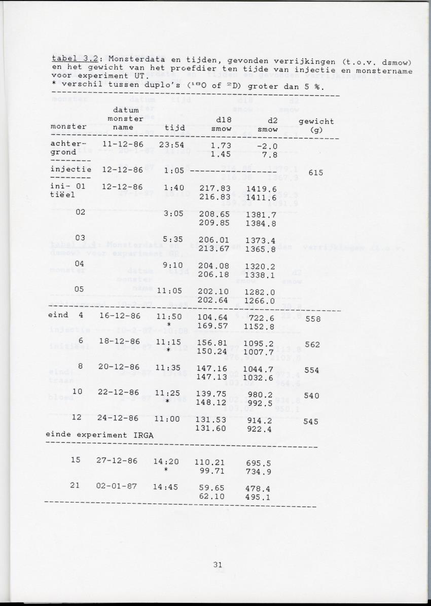 Validatie van de dubbel gelabeld water methode voor de groene leguaan (Iguana iguana) - New Page