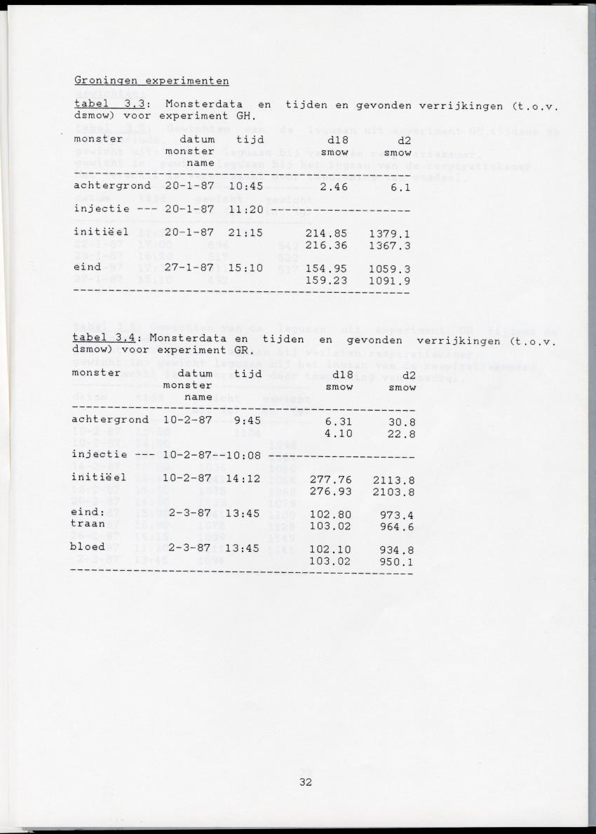 Validatie van de dubbel gelabeld water methode voor de groene leguaan (Iguana iguana) - New Page