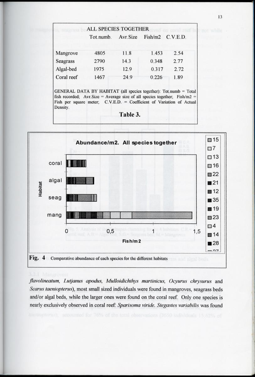Size distribution patterns of some selected fish species, in mangrove, seagrass, algal-bed and coral reef habitats at Spanishe Water Bay - Curacao - New Page