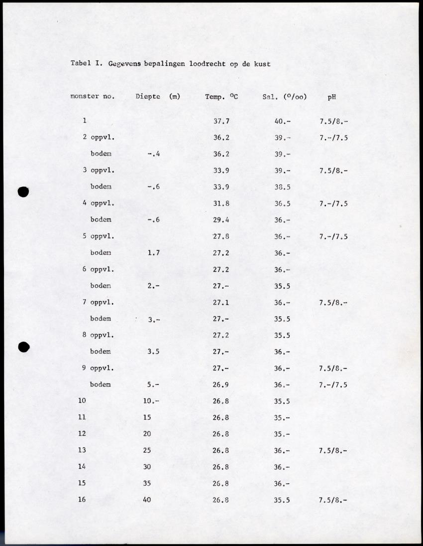 De invloed van het water en energie bedrijf (Bonaire) op het koraalrif - New Page