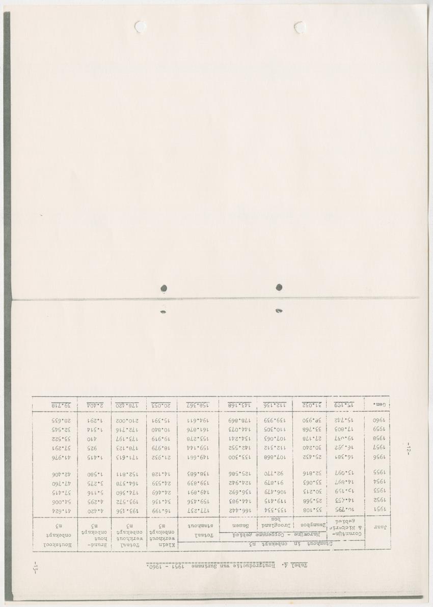 Z-Rapport over het gedurende de maanden juli en augustus 1961 in Suriname en de Nederlandse Antillen ten behoeve van het tien jaren plan verrichte onderzoek op het gebied van de Bosbouw - New Page