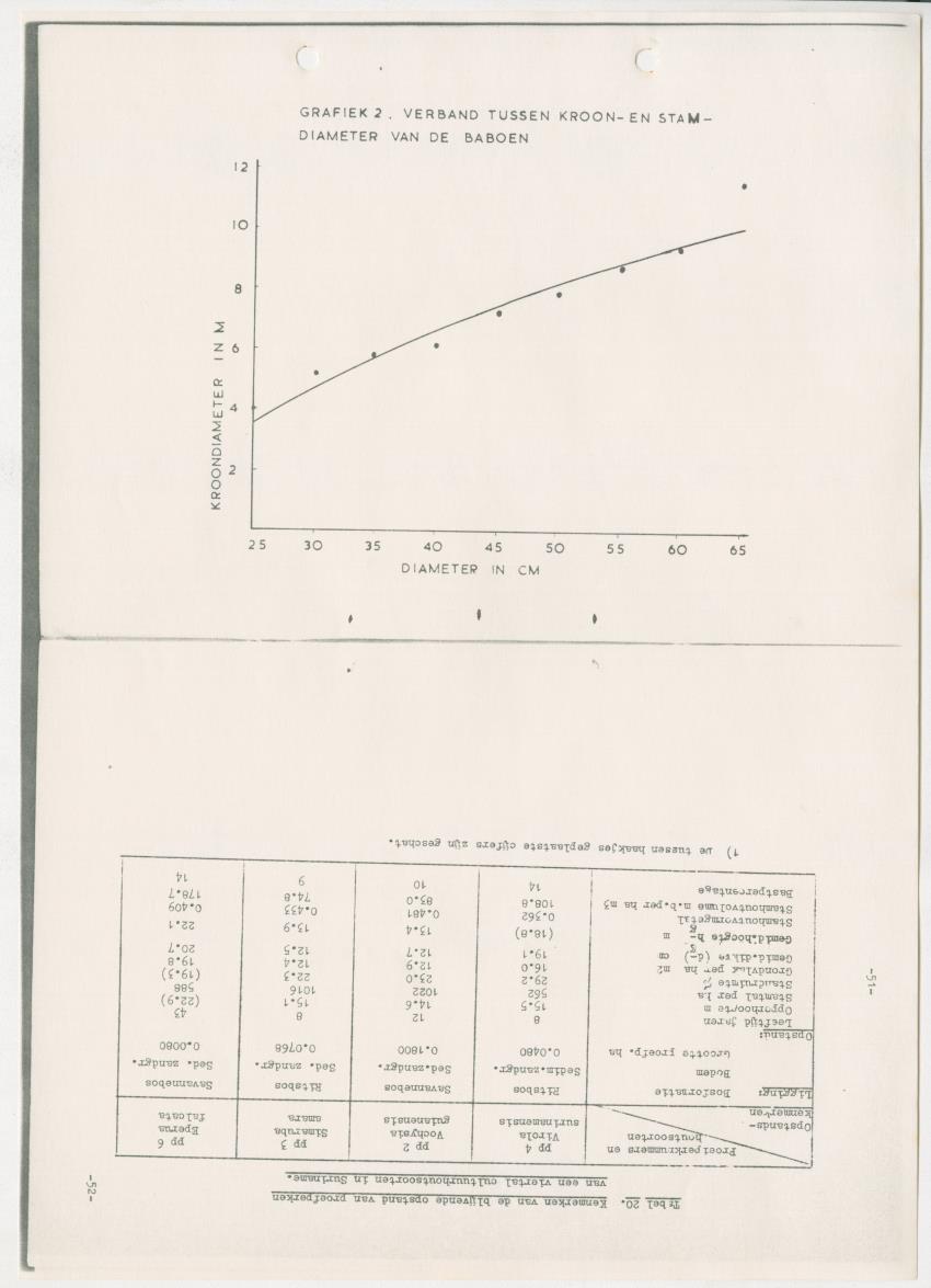 Z-Rapport over het gedurende de maanden juli en augustus 1961 in Suriname en de Nederlandse Antillen ten behoeve van het tien jaren plan verrichte onderzoek op het gebied van de Bosbouw - New Page