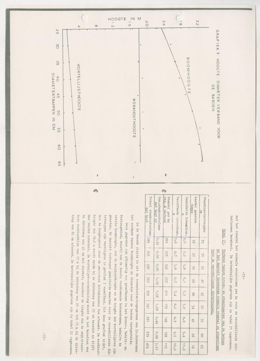 Z-Rapport over het gedurende de maanden juli en augustus 1961 in Suriname en de Nederlandse Antillen ten behoeve van het tien jaren plan verrichte onderzoek op het gebied van de Bosbouw - New Page