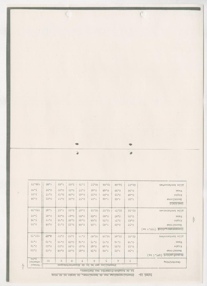 Z-Rapport over het gedurende de maanden juli en augustus 1961 in Suriname en de Nederlandse Antillen ten behoeve van het tien jaren plan verrichte onderzoek op het gebied van de Bosbouw - New Page