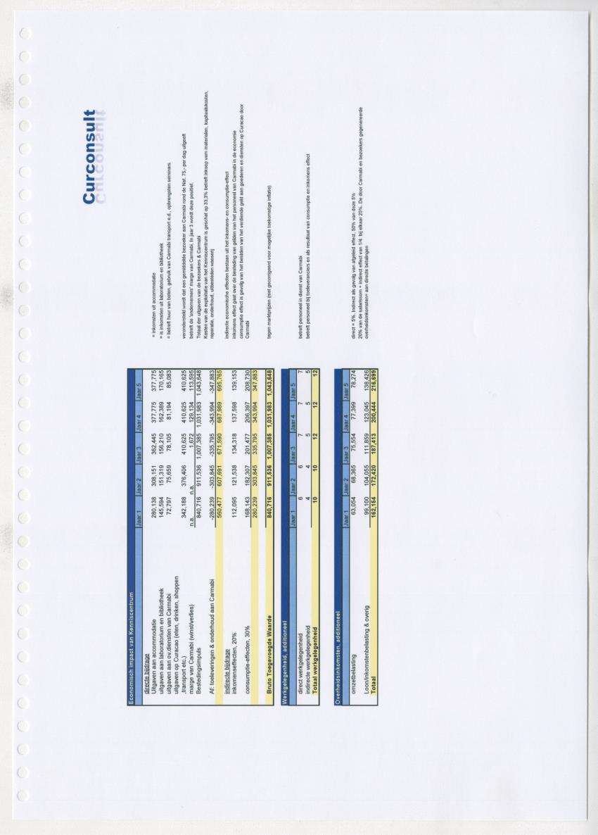 Projectdossier (SEI E13) Carmabi Kenniscentrum - New Page