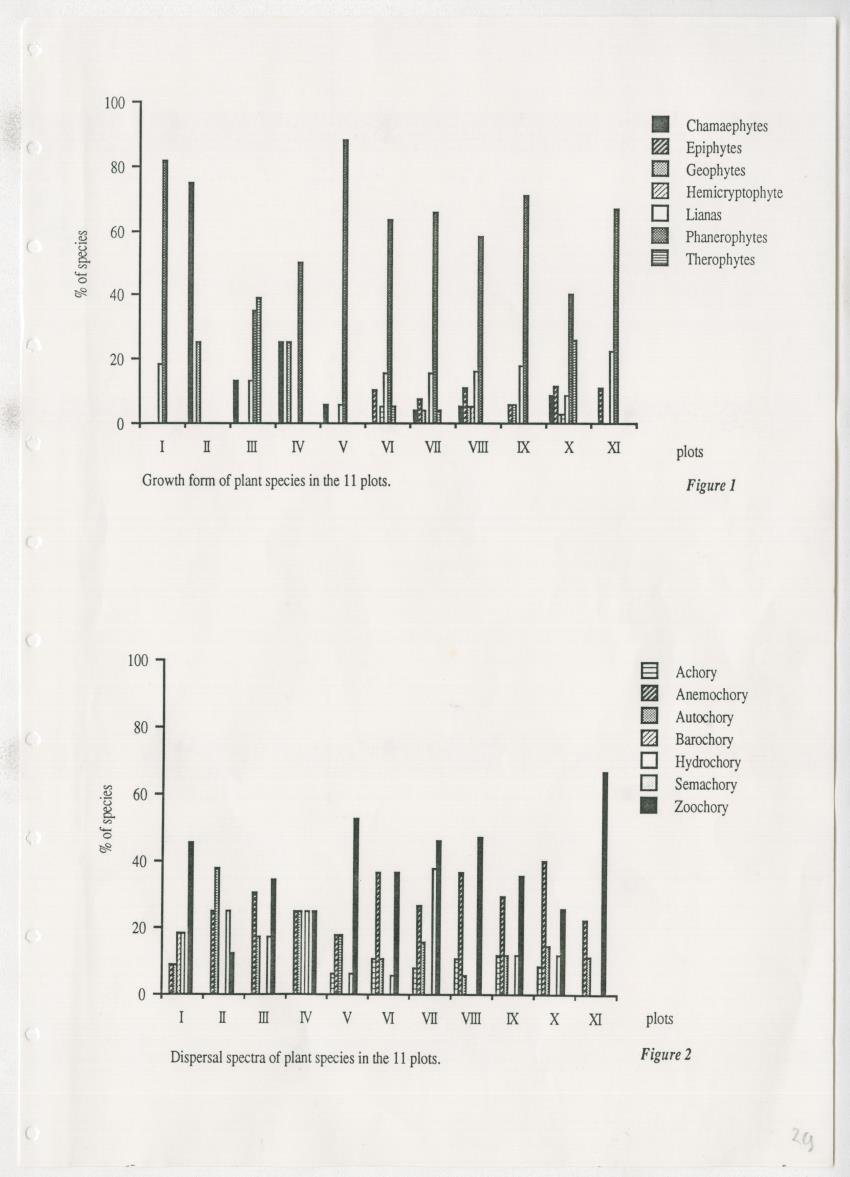 Z Dispersal spectra of vegetations in the Christoffelpark on Curacao - New Page