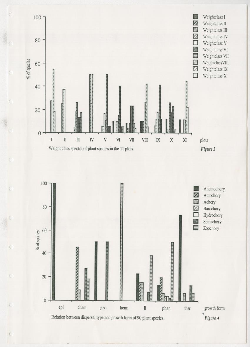 Z Dispersal spectra of vegetations in the Christoffelpark on Curacao - New Page