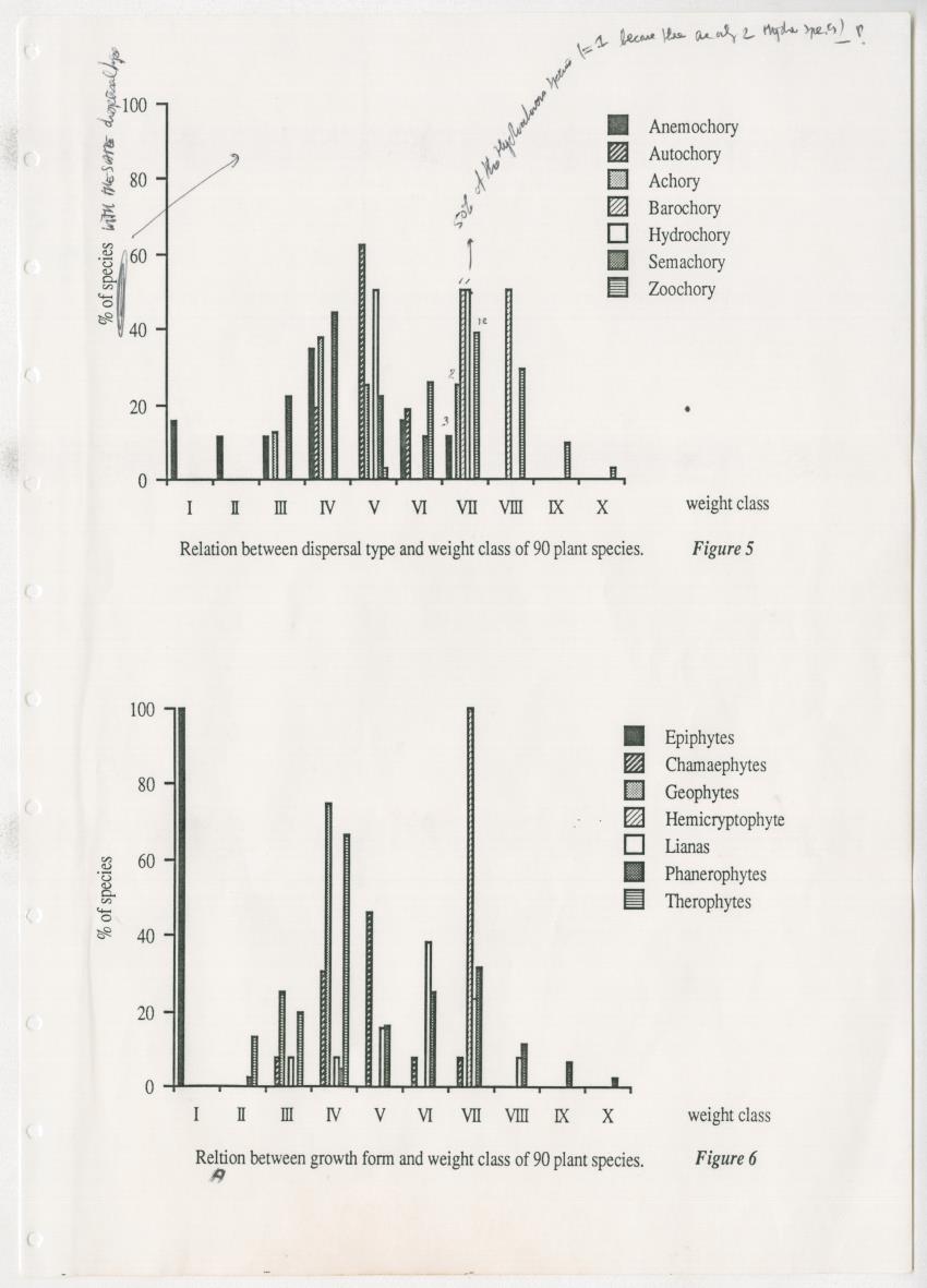Z Dispersal spectra of vegetations in the Christoffelpark on Curacao - New Page
