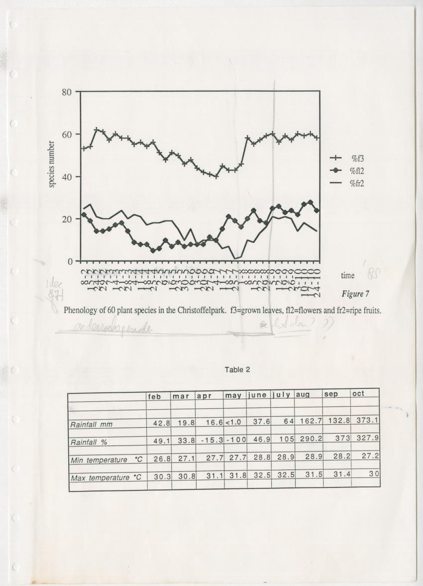 Z Dispersal spectra of vegetations in the Christoffelpark on Curacao - New Page