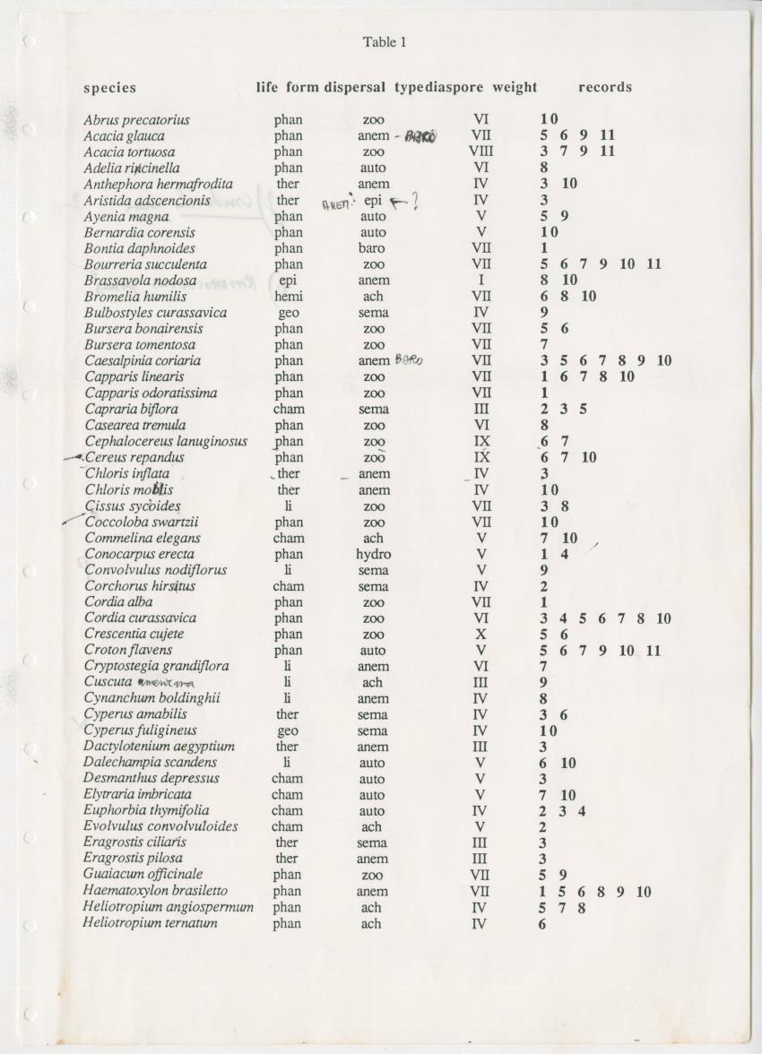 Z Dispersal spectra of vegetations in the Christoffelpark on Curacao - New Page