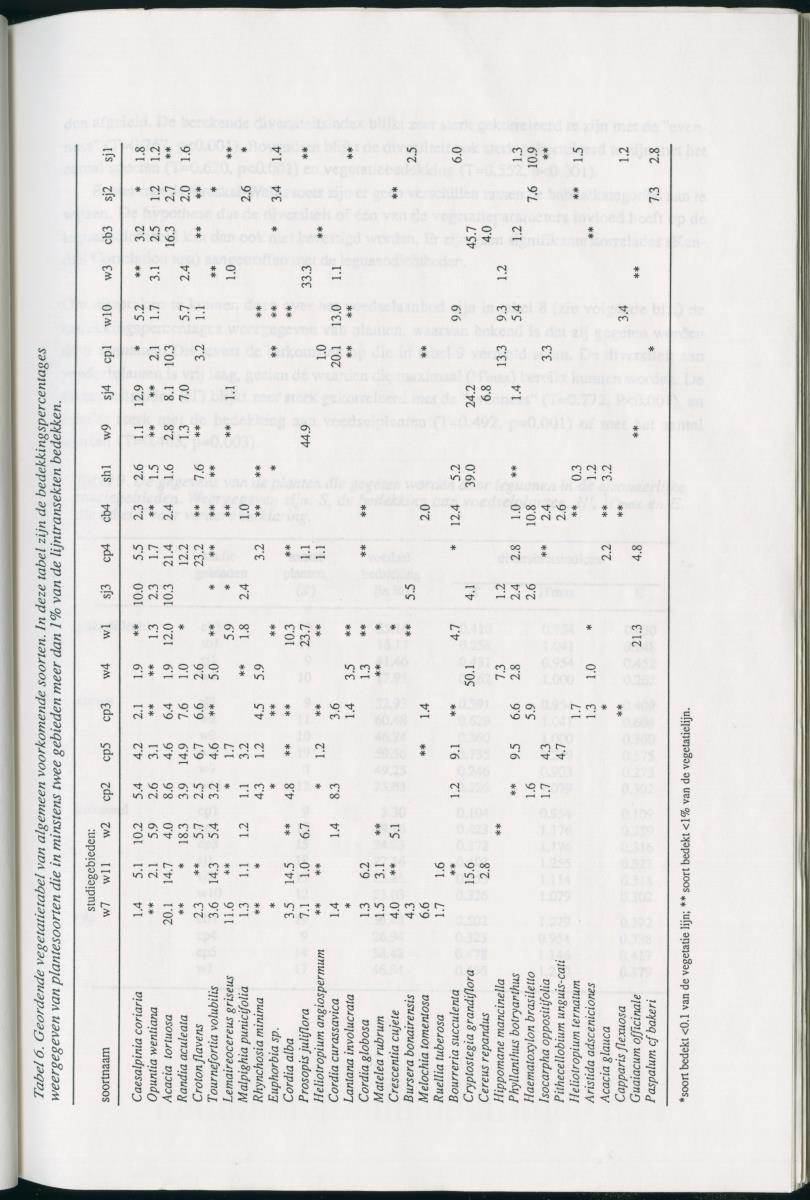 Z   Het voorkomen van de groene leguaan (Iguana iguana) in verschillende habitattypes op Curacao, Nederlandse Antllen - New Page