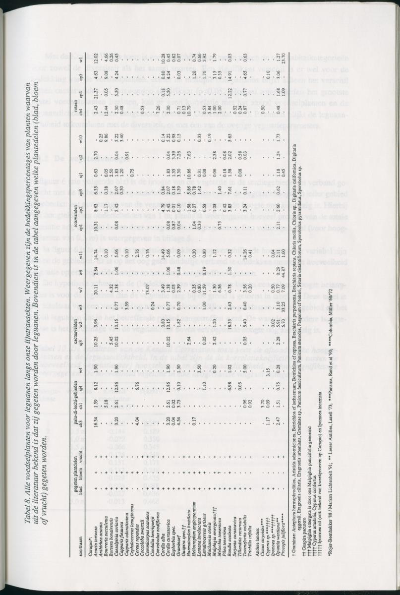 Z   Het voorkomen van de groene leguaan (Iguana iguana) in verschillende habitattypes op Curacao, Nederlandse Antllen - New Page