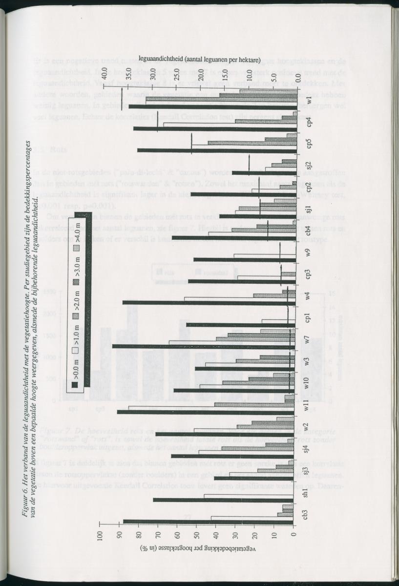 Z   Het voorkomen van de groene leguaan (Iguana iguana) in verschillende habitattypes op Curacao, Nederlandse Antllen - New Page