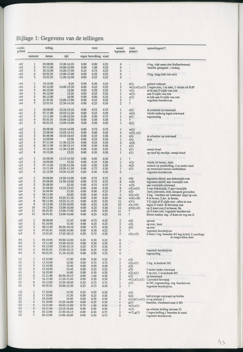 Z   Het voorkomen van de groene leguaan (Iguana iguana) in verschillende habitattypes op Curacao, Nederlandse Antllen - New Page
