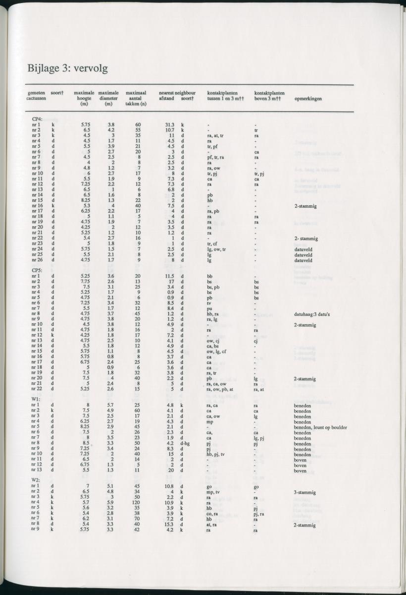 Z   Het voorkomen van de groene leguaan (Iguana iguana) in verschillende habitattypes op Curacao, Nederlandse Antllen - New Page