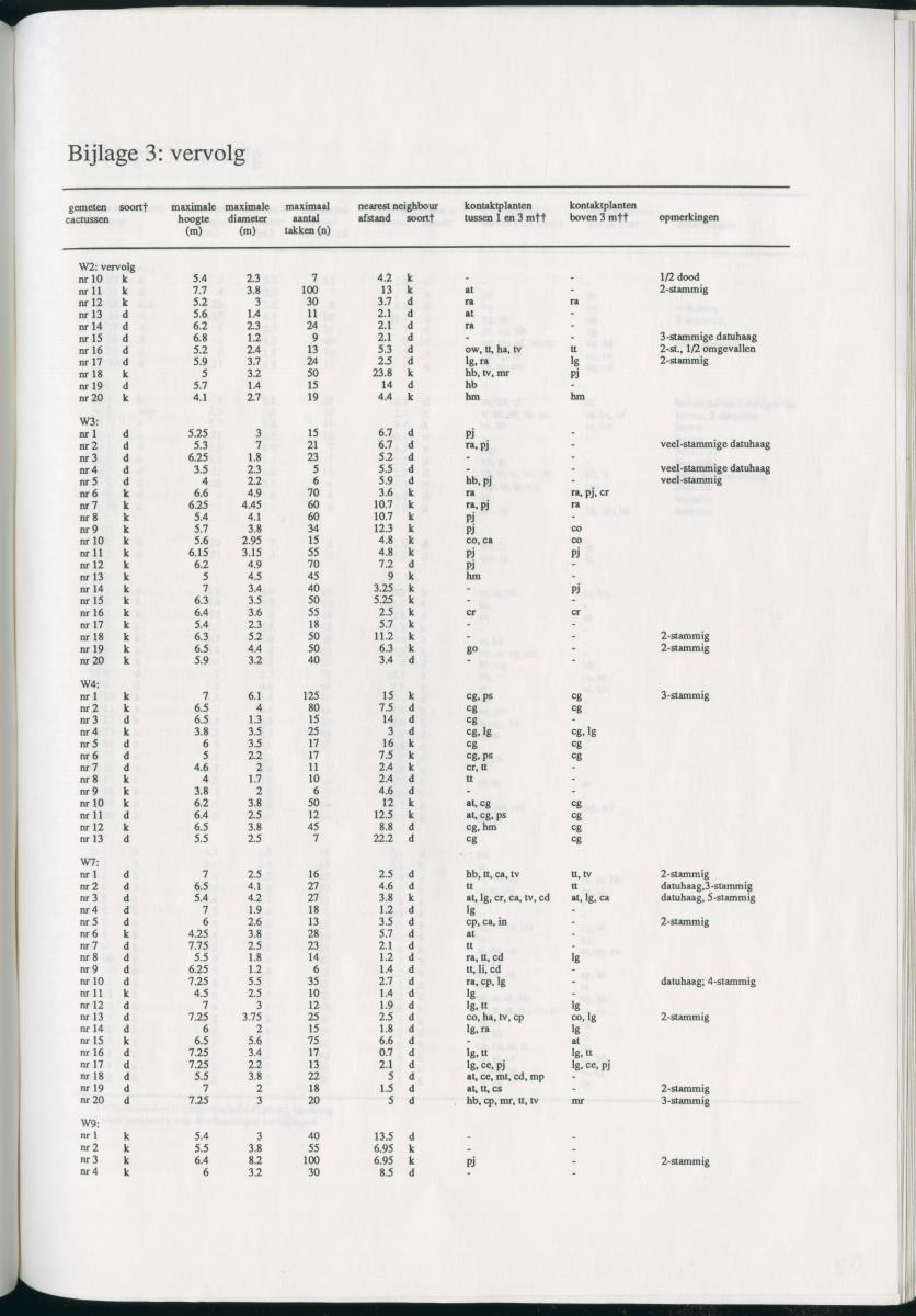 Z   Het voorkomen van de groene leguaan (Iguana iguana) in verschillende habitattypes op Curacao, Nederlandse Antllen - New Page
