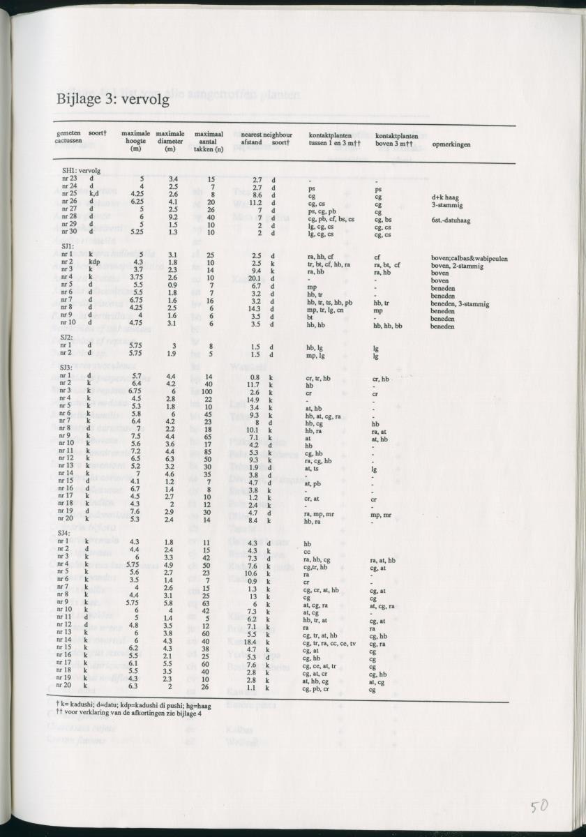 Z   Het voorkomen van de groene leguaan (Iguana iguana) in verschillende habitattypes op Curacao, Nederlandse Antllen - New Page