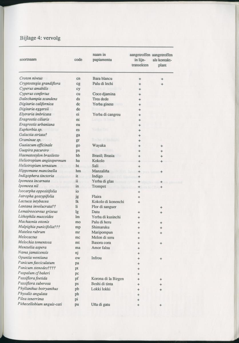 Z   Het voorkomen van de groene leguaan (Iguana iguana) in verschillende habitattypes op Curacao, Nederlandse Antllen - New Page