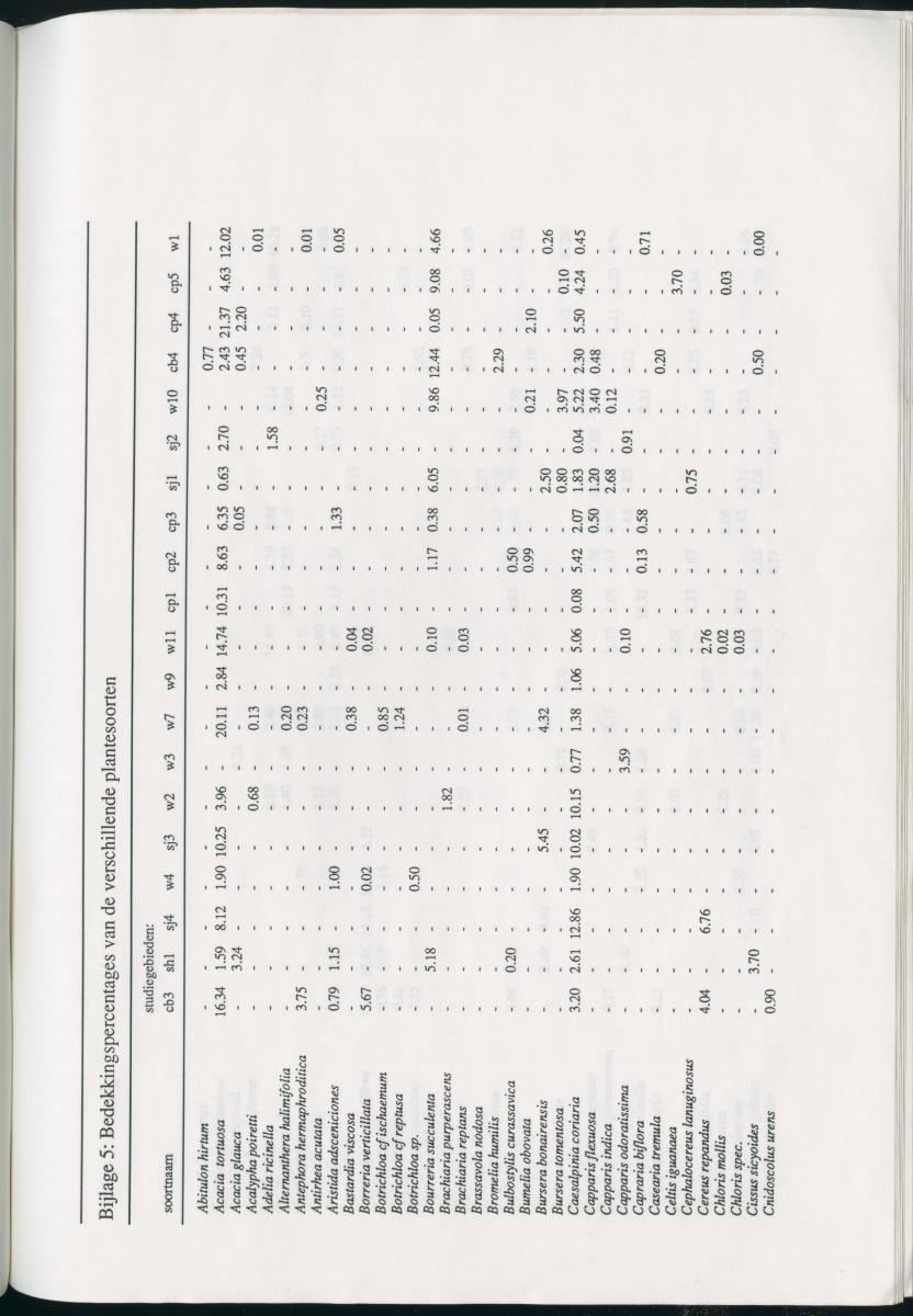 Z   Het voorkomen van de groene leguaan (Iguana iguana) in verschillende habitattypes op Curacao, Nederlandse Antllen - New Page