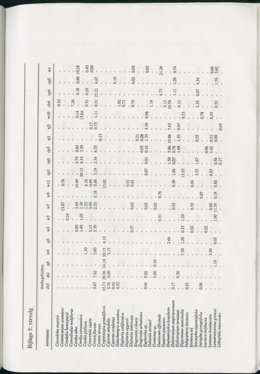 Z   Het voorkomen van de groene leguaan (Iguana iguana) in verschillende habitattypes op Curacao, Nederlandse Antllen - New Page