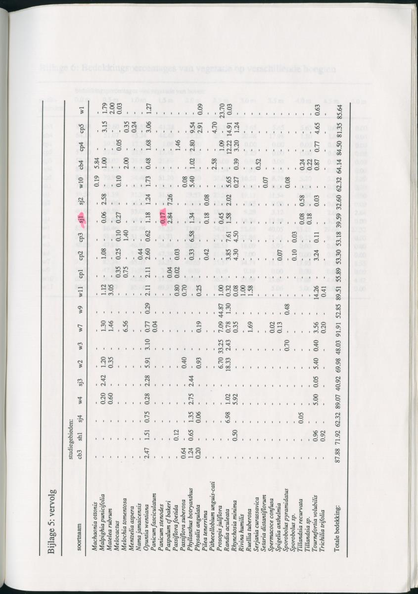 Z   Het voorkomen van de groene leguaan (Iguana iguana) in verschillende habitattypes op Curacao, Nederlandse Antllen - New Page