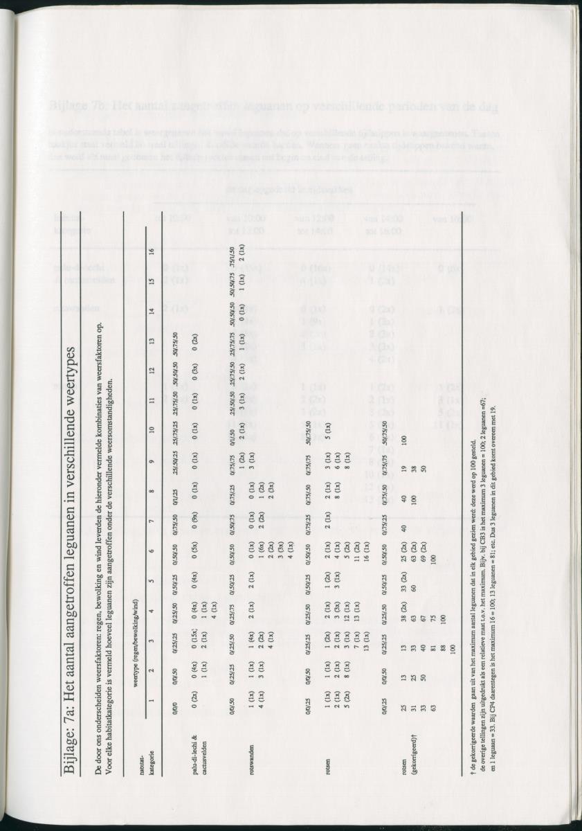 Z   Het voorkomen van de groene leguaan (Iguana iguana) in verschillende habitattypes op Curacao, Nederlandse Antllen - New Page