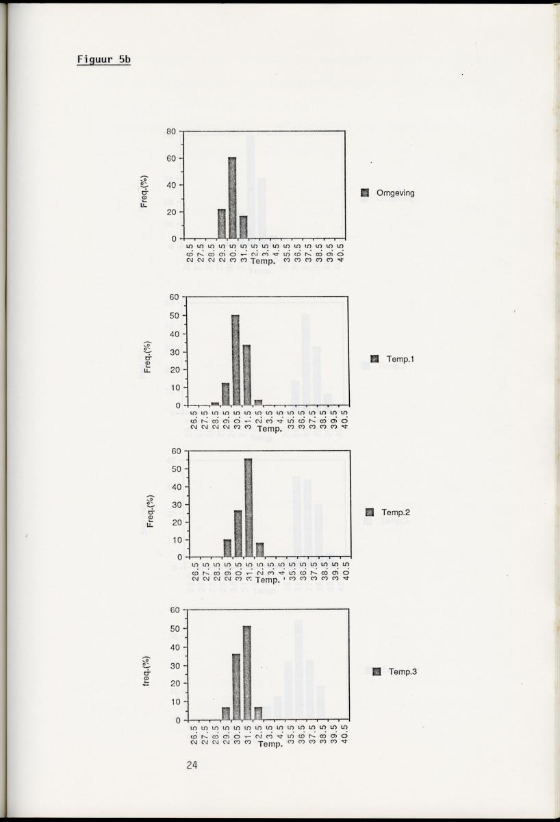 Z Onderzoek naar de verteringsefficientie van de groene leguaan (Iguana iguana L.) op Curacao (Nederlandse Antillen) - New Page