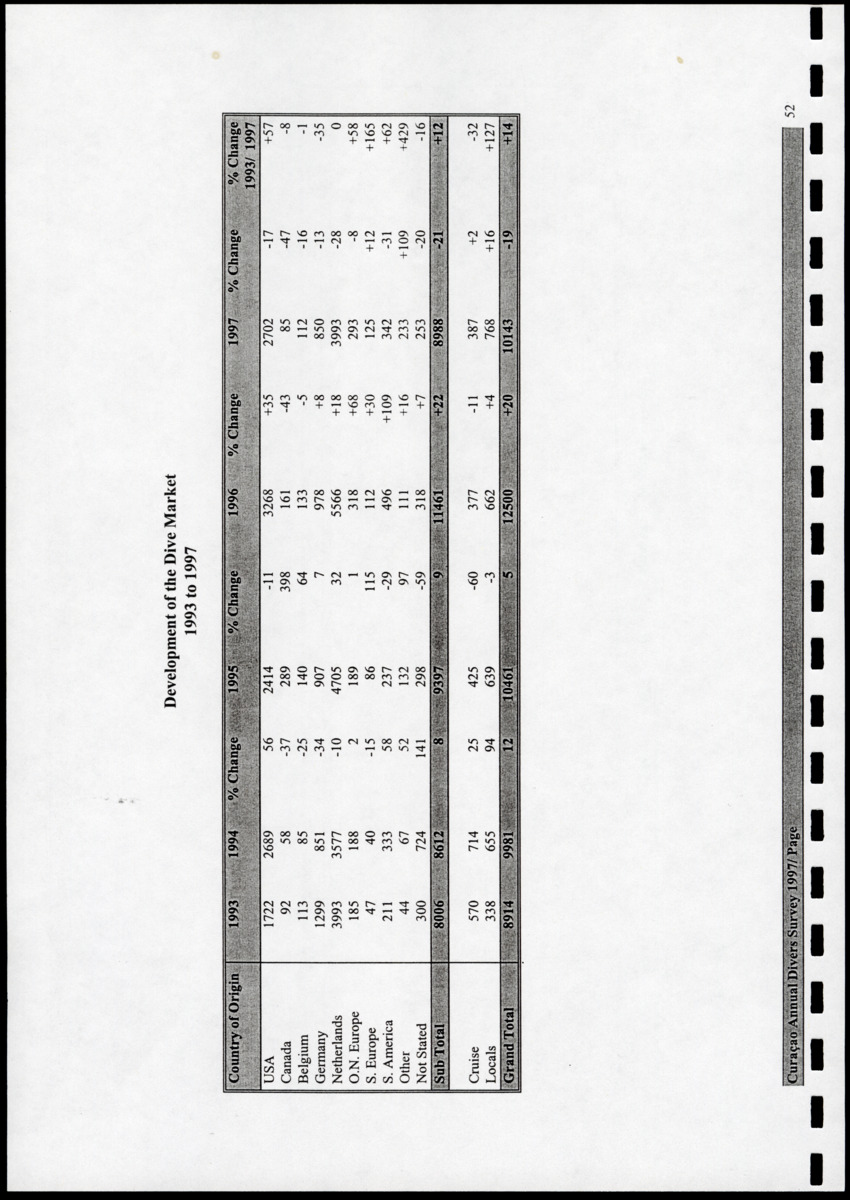 Curacao Annual Divers Survey 1997 - New Page