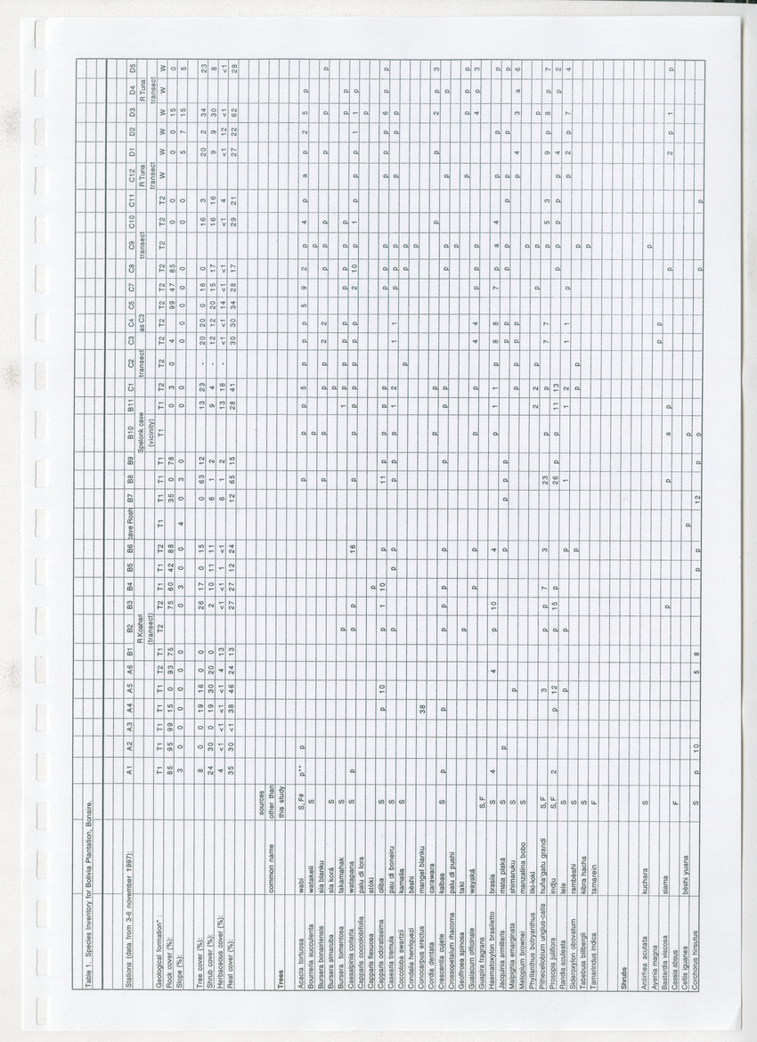 Z Brief Biological Inventory of Bolivia, Bonaire, Netherlands Antilles - New Page