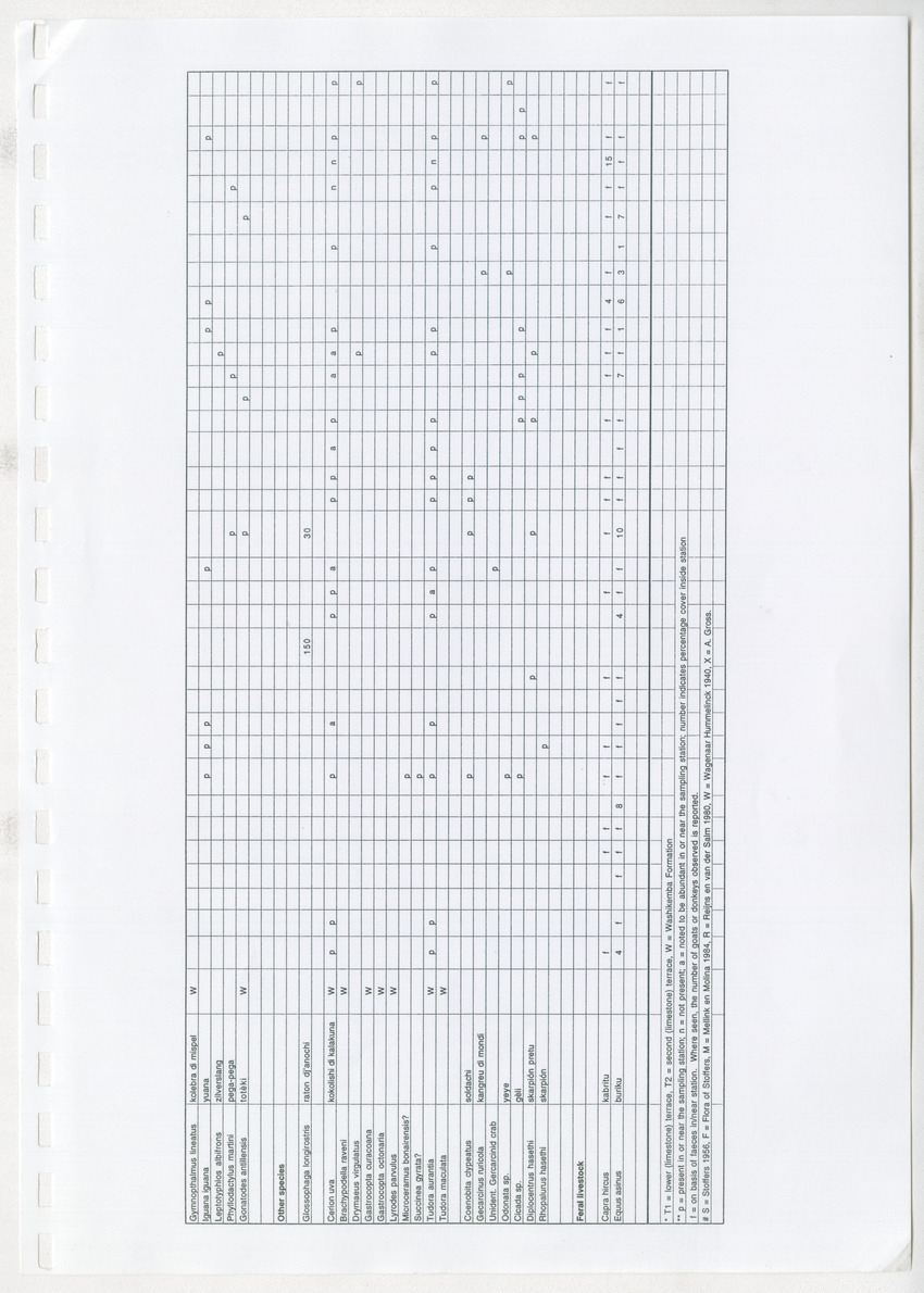 Z Brief Biological Inventory of Bolivia, Bonaire, Netherlands Antilles - New Page