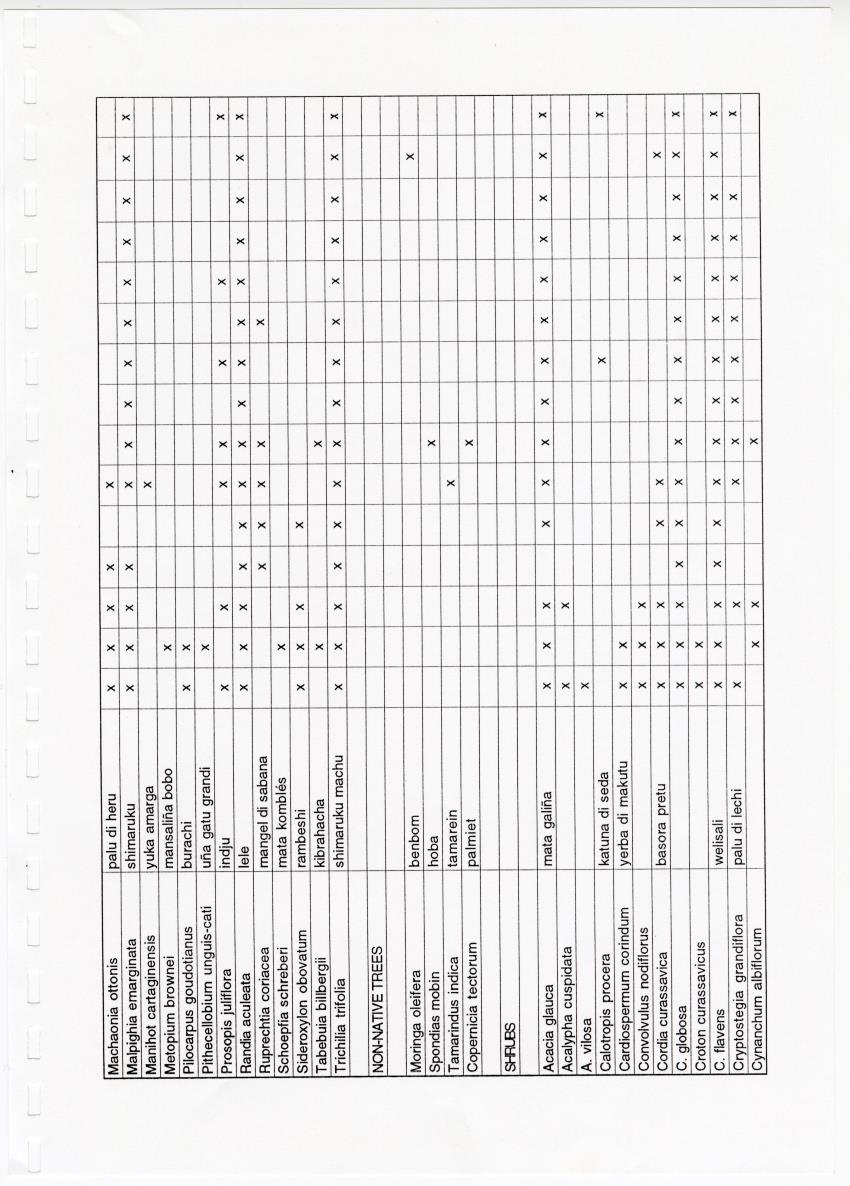 Z Brief Biological Inventory of Portomari Estate, Curacao - New Page