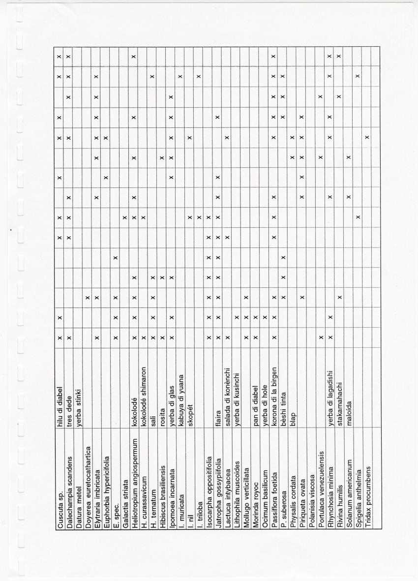 Z Brief Biological Inventory of Portomari Estate, Curacao - New Page