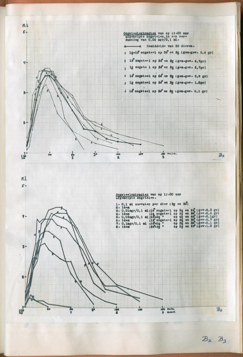 Z Verslag van een onderzoek naar ritme en endocriene regulatie van de kleurveranderingen bij de wenkkrab, Uca rapax - New Page