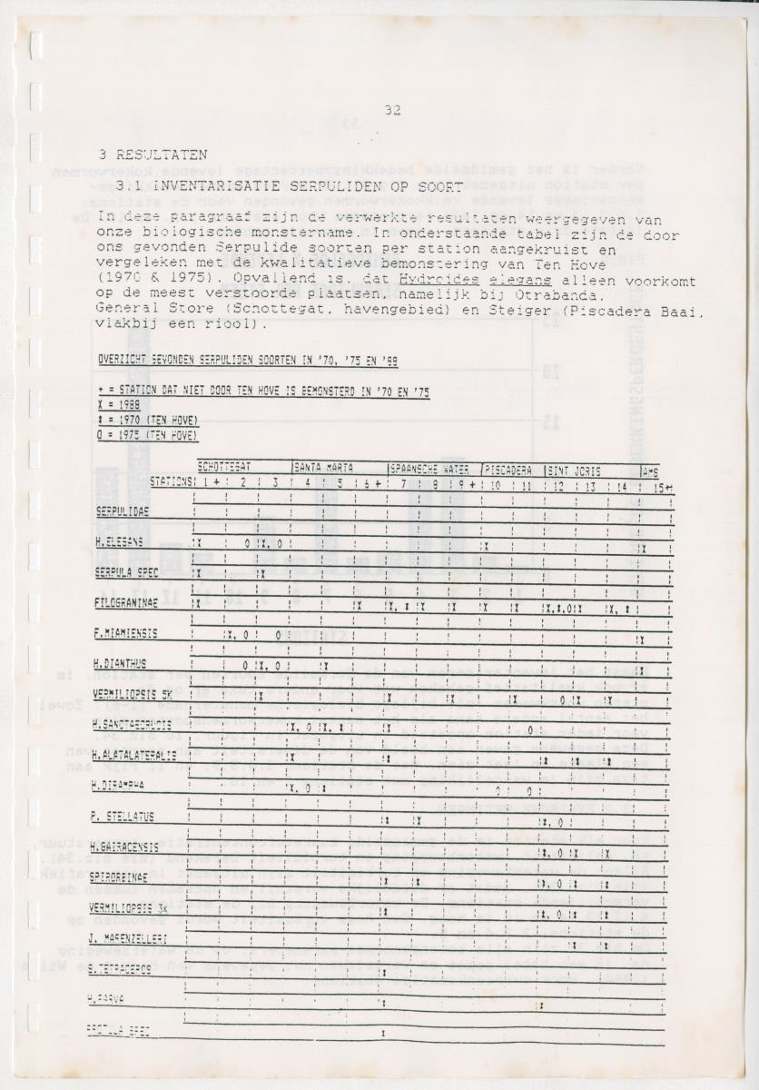 Z Een onderzoek naar de waterkwaliteit van enkele baaien van Curacao op basis van biologische en abiotische parameters - New Page
