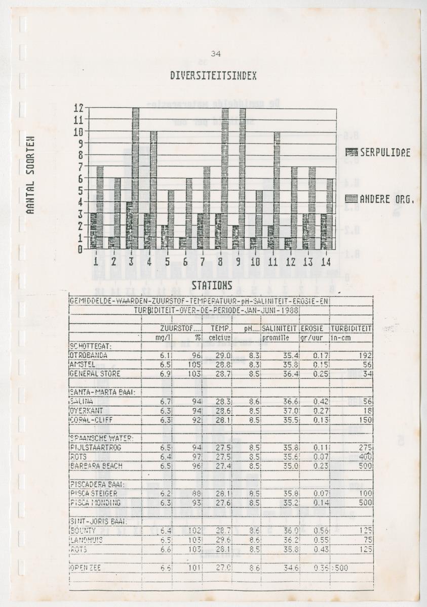Z Een onderzoek naar de waterkwaliteit van enkele baaien van Curacao op basis van biologische en abiotische parameters - New Page