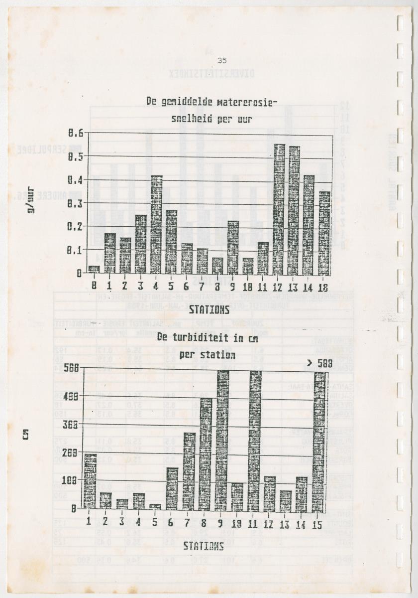 Z Een onderzoek naar de waterkwaliteit van enkele baaien van Curacao op basis van biologische en abiotische parameters - New Page