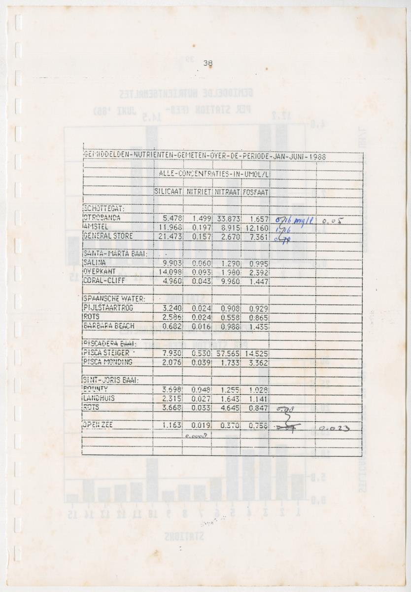 Z Een onderzoek naar de waterkwaliteit van enkele baaien van Curacao op basis van biologische en abiotische parameters - New Page