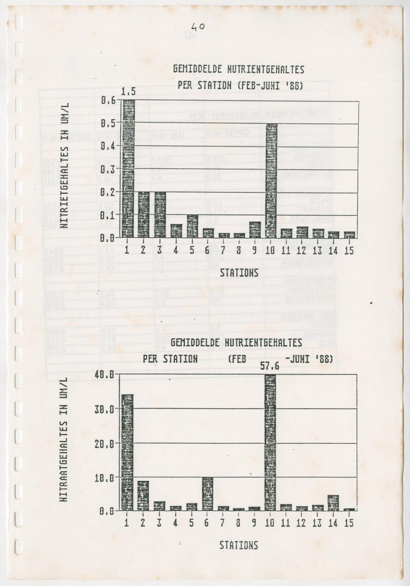 Z Een onderzoek naar de waterkwaliteit van enkele baaien van Curacao op basis van biologische en abiotische parameters - New Page