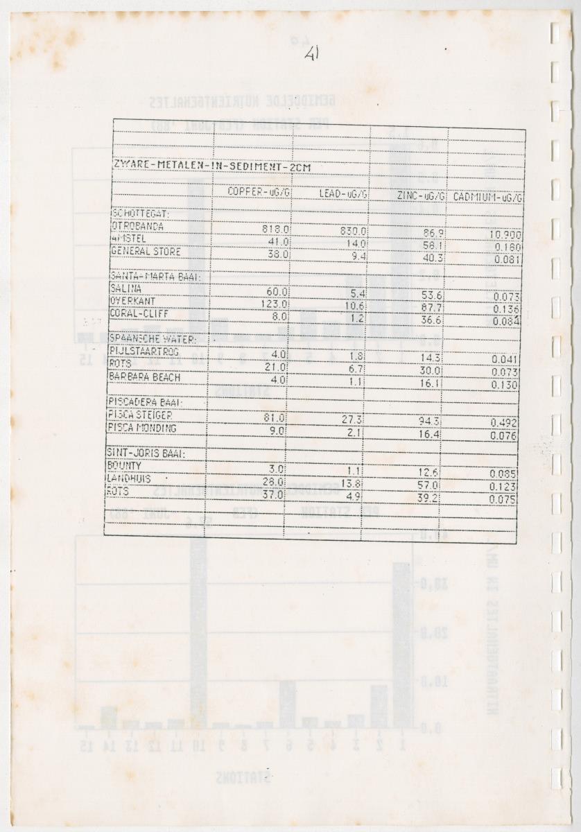 Z Een onderzoek naar de waterkwaliteit van enkele baaien van Curacao op basis van biologische en abiotische parameters - New Page