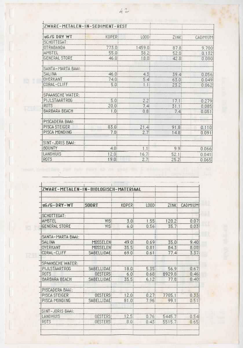 Z Een onderzoek naar de waterkwaliteit van enkele baaien van Curacao op basis van biologische en abiotische parameters - New Page