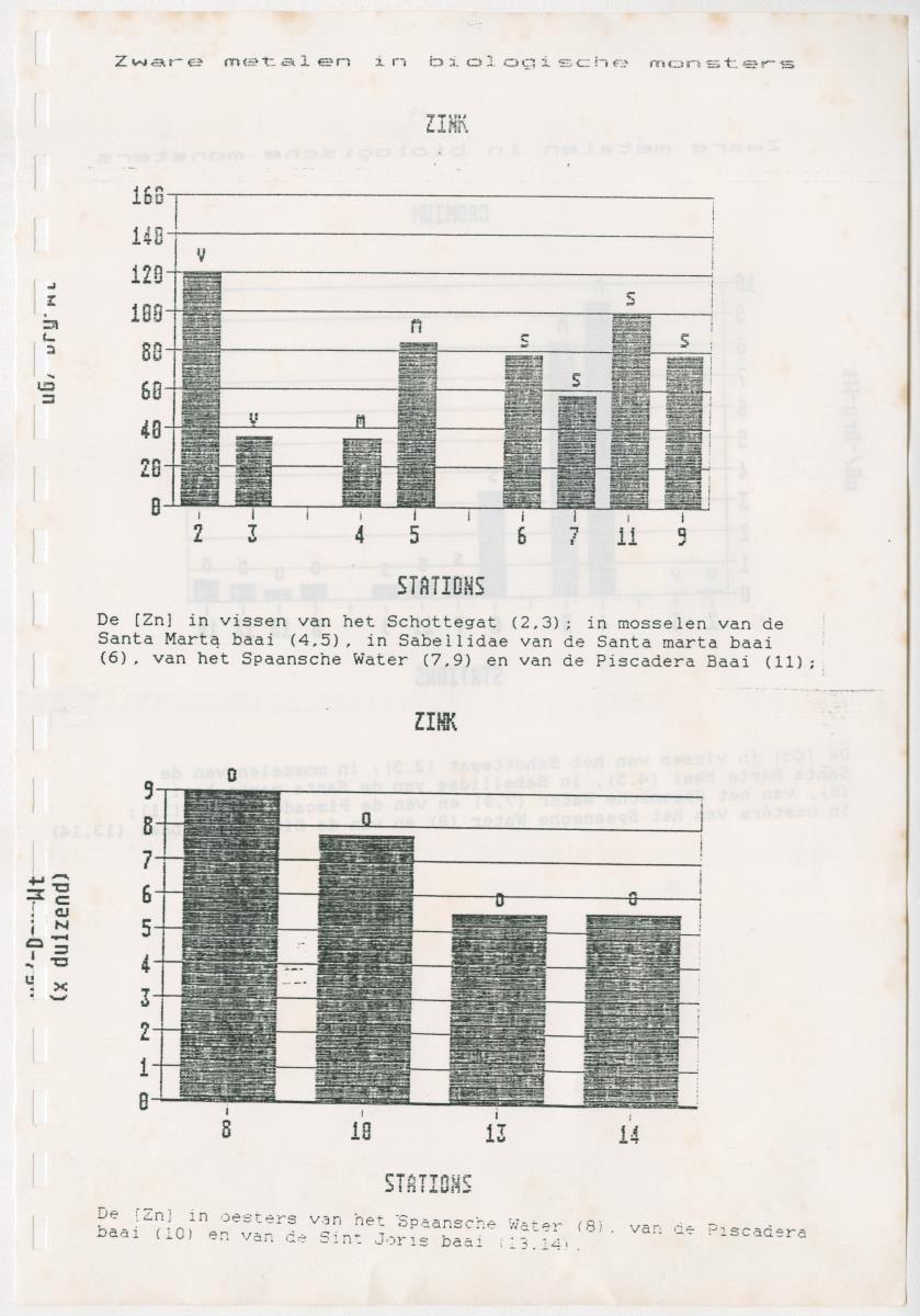 Z Een onderzoek naar de waterkwaliteit van enkele baaien van Curacao op basis van biologische en abiotische parameters - New Page