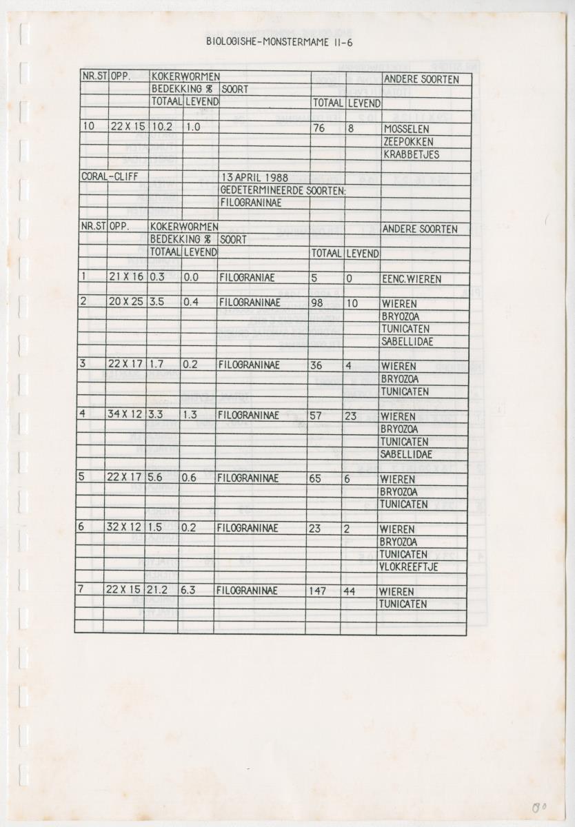 Z Een onderzoek naar de waterkwaliteit van enkele baaien van Curacao op basis van biologische en abiotische parameters - New Page
