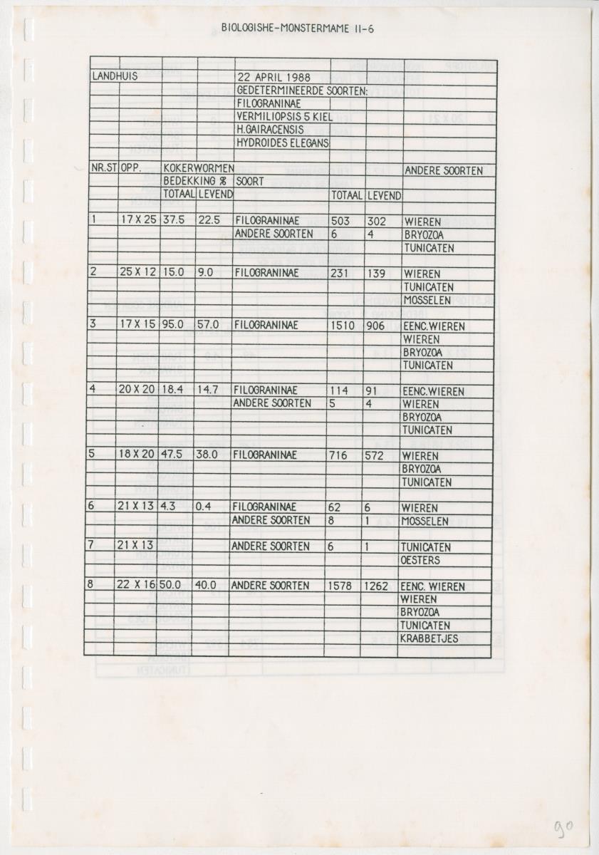 Z Een onderzoek naar de waterkwaliteit van enkele baaien van Curacao op basis van biologische en abiotische parameters - New Page