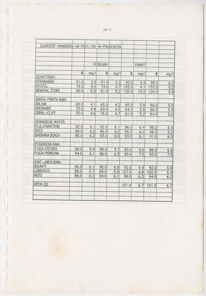 Z Een onderzoek naar de waterkwaliteit van enkele baaien van Curacao op basis van biologische en abiotische parameters - New Page