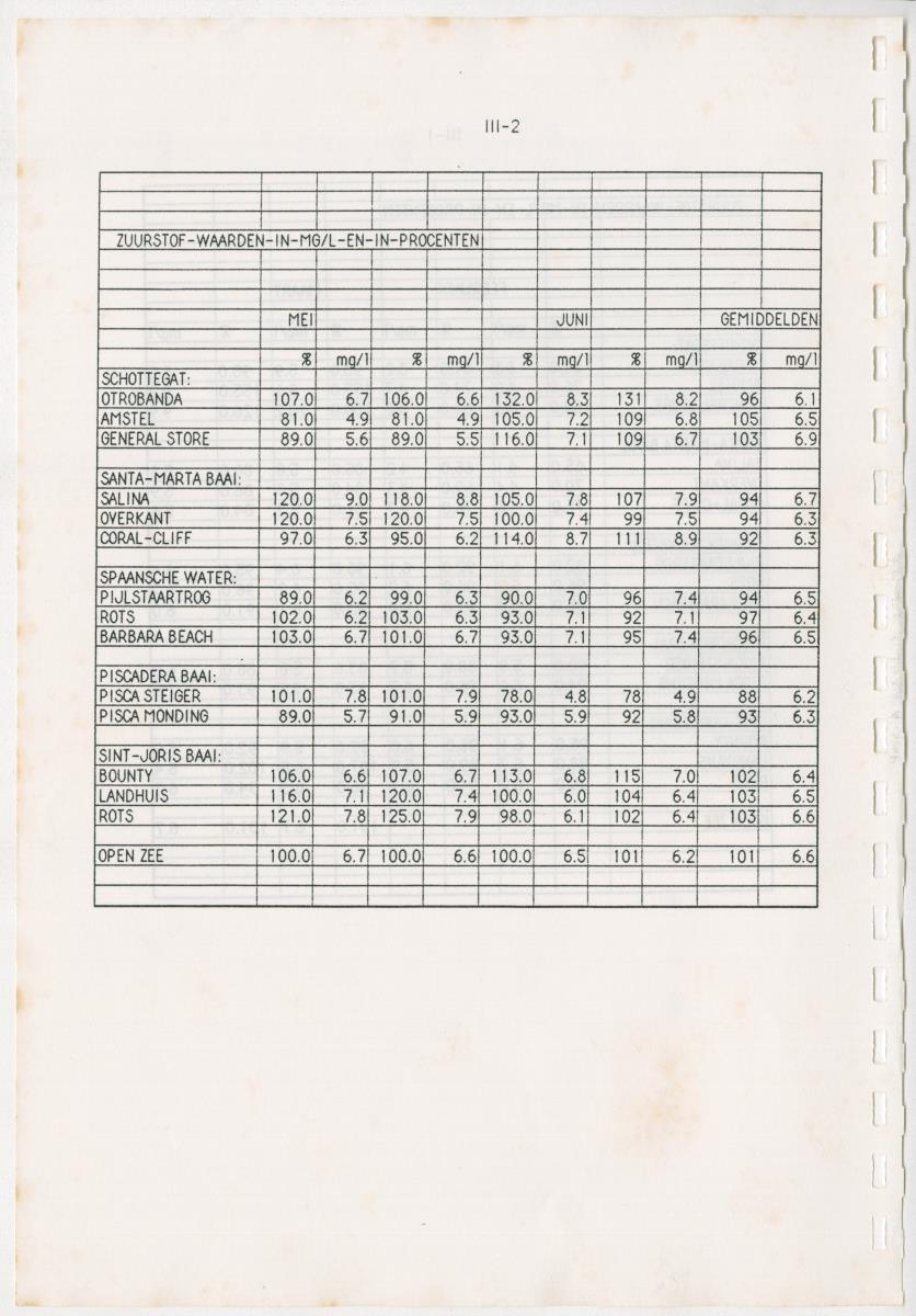 Z Een onderzoek naar de waterkwaliteit van enkele baaien van Curacao op basis van biologische en abiotische parameters - New Page