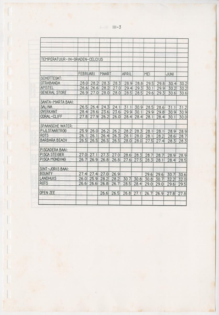 Z Een onderzoek naar de waterkwaliteit van enkele baaien van Curacao op basis van biologische en abiotische parameters - New Page
